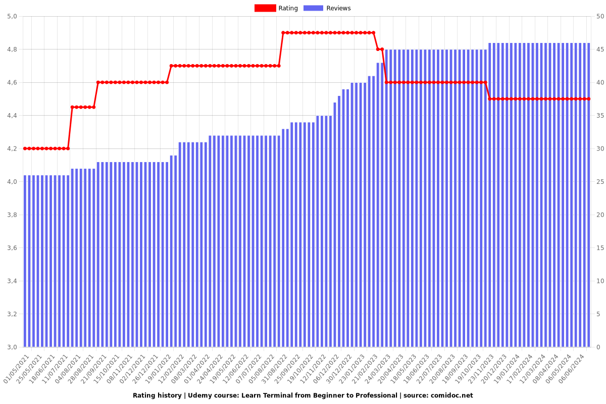 Learn Terminal from Beginner to Professional - Ratings chart