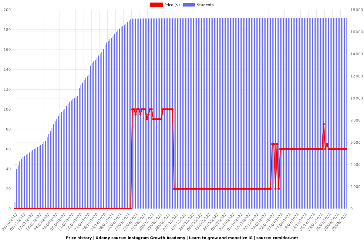 Instagram Growth Academy | Learn to grow and monetize IG - Price chart