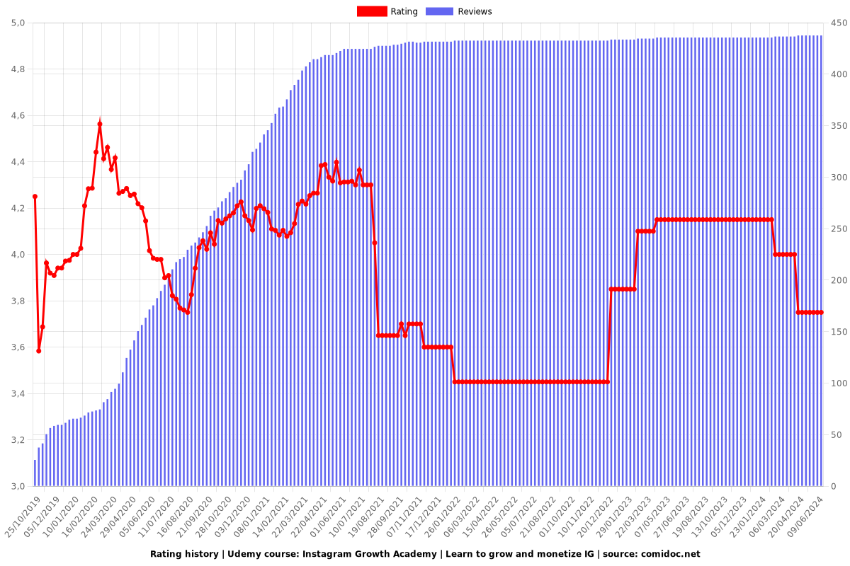 Instagram Growth Academy | Learn to grow and monetize IG - Ratings chart