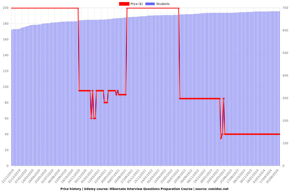 Hibernate Interview Questions Preparation Course - Price chart