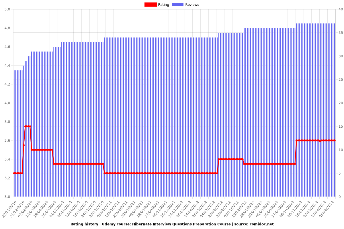 Hibernate Interview Questions Preparation Course - Ratings chart