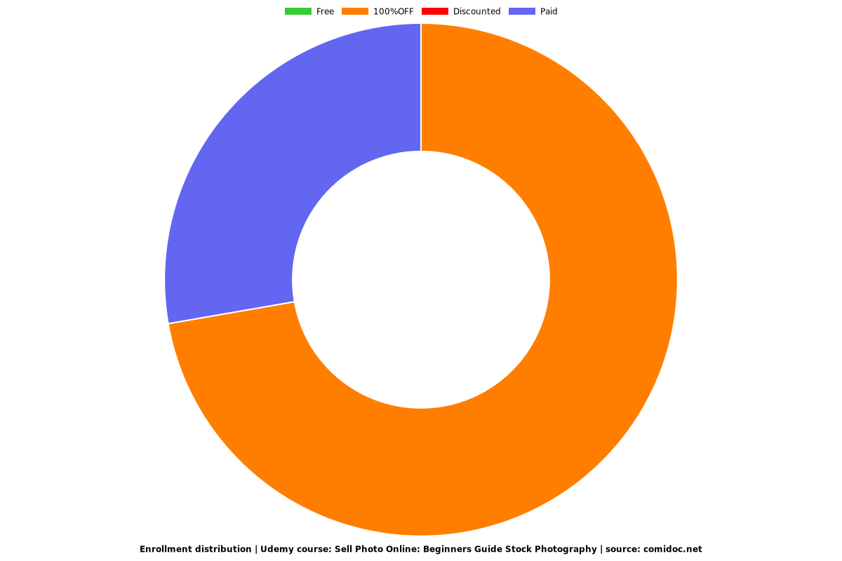 Sell Photo Online: Beginners Guide Stock Photography - Distribution chart