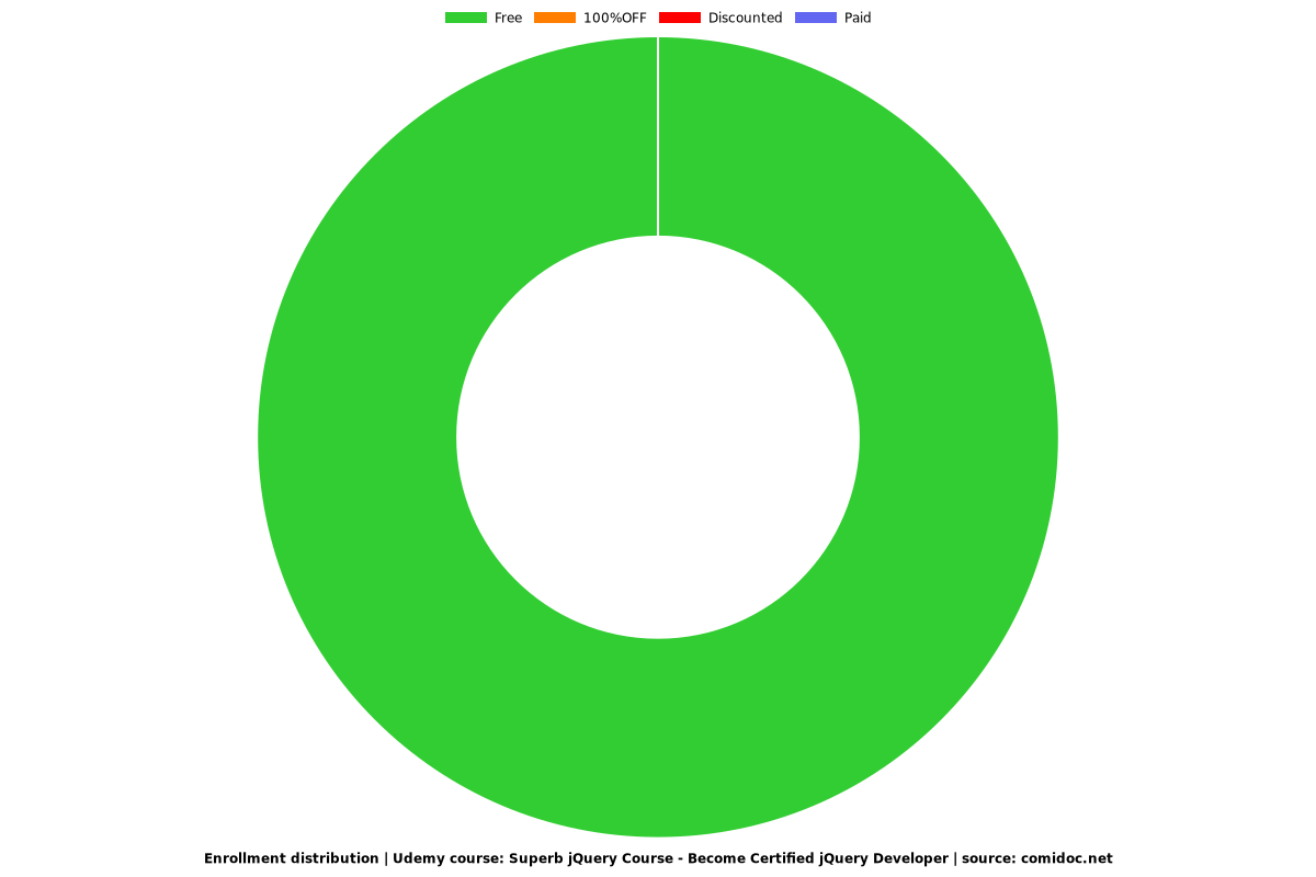 Superb jQuery Course - Become Certified jQuery Developer - Distribution chart