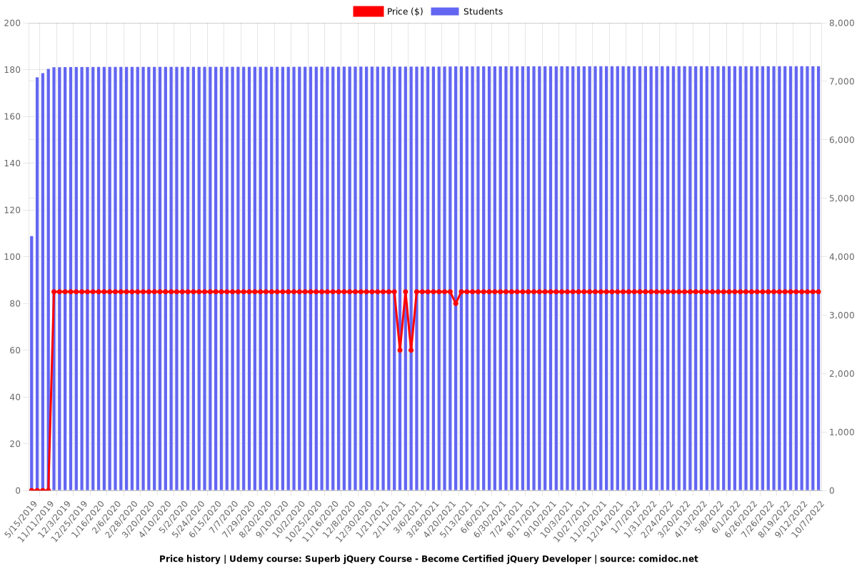 Superb jQuery Course - Become Certified jQuery Developer - Price chart