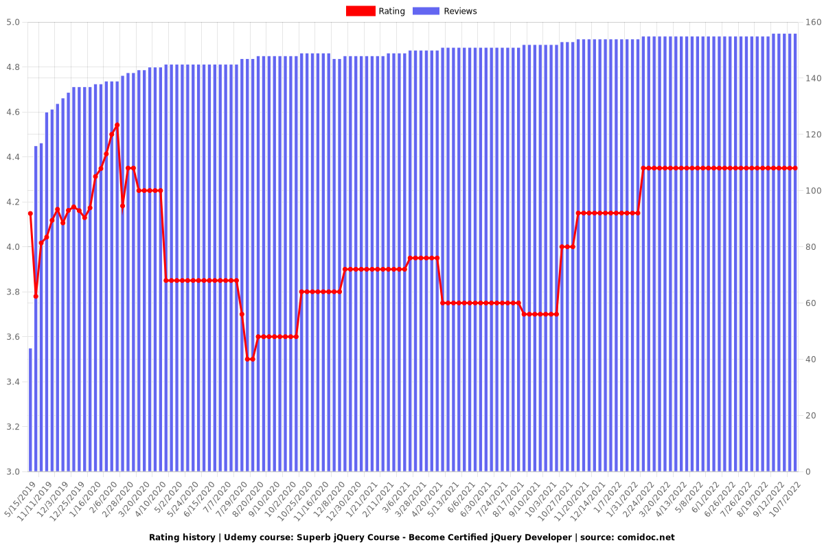 Superb jQuery Course - Become Certified jQuery Developer - Ratings chart