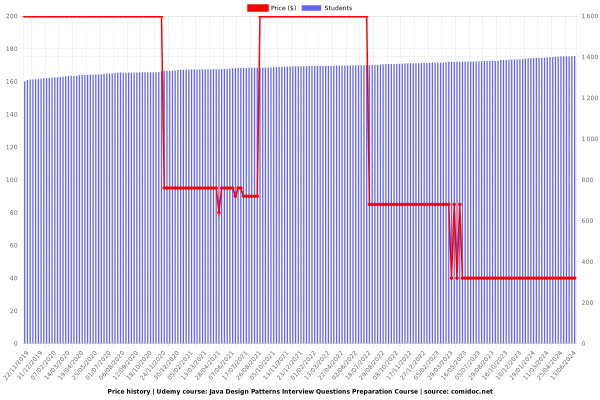 Java Design Patterns Interview Questions Preparation Course - Price chart