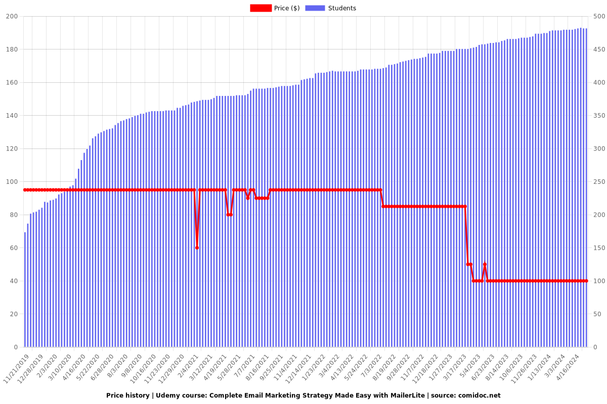 Complete Email Marketing Strategy Made Easy with MailerLite - Price chart