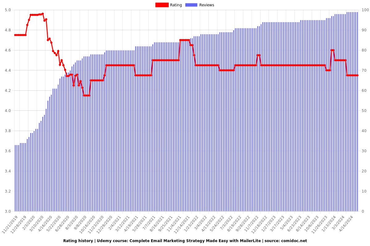 Complete Email Marketing Strategy Made Easy with MailerLite - Ratings chart