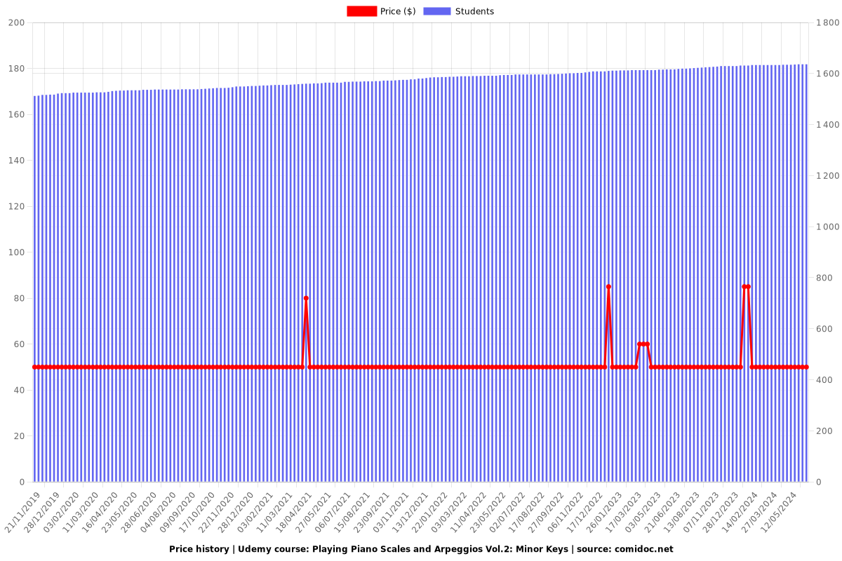 Playing Piano Scales and Arpeggios Vol.2: Minor Keys - Price chart