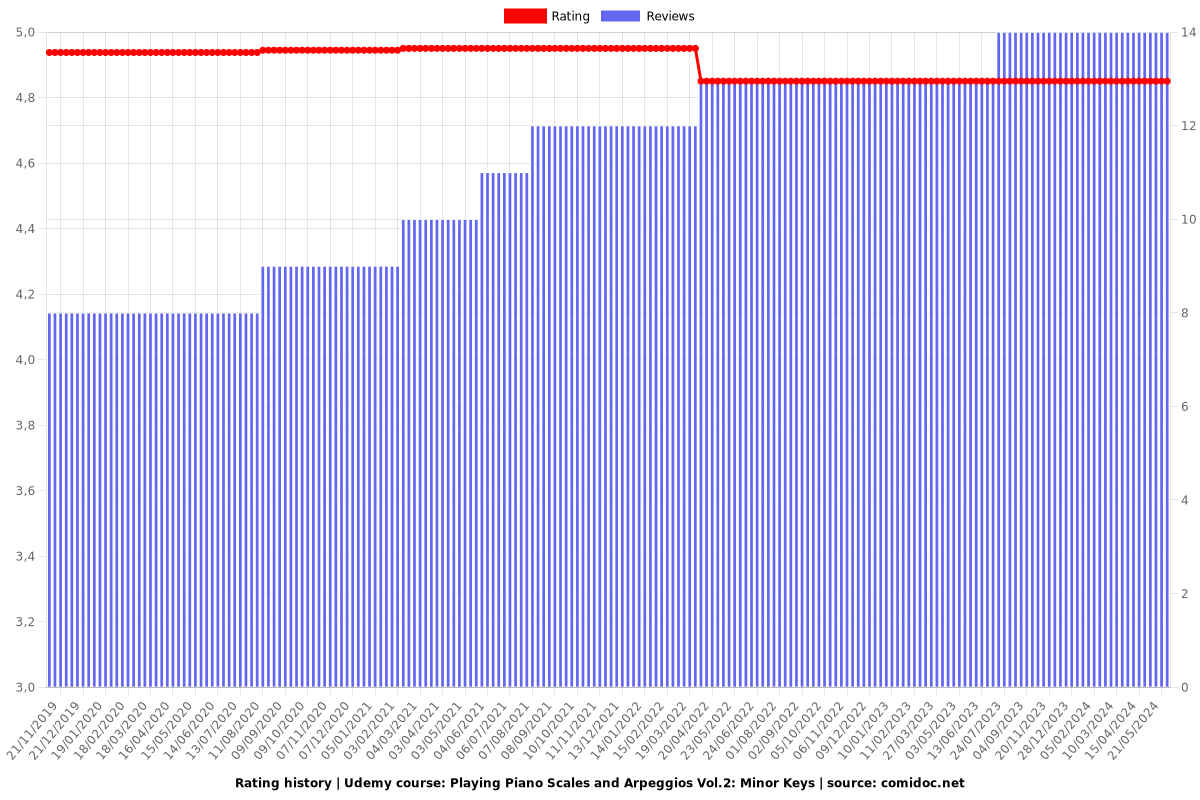 Playing Piano Scales and Arpeggios Vol.2: Minor Keys - Ratings chart