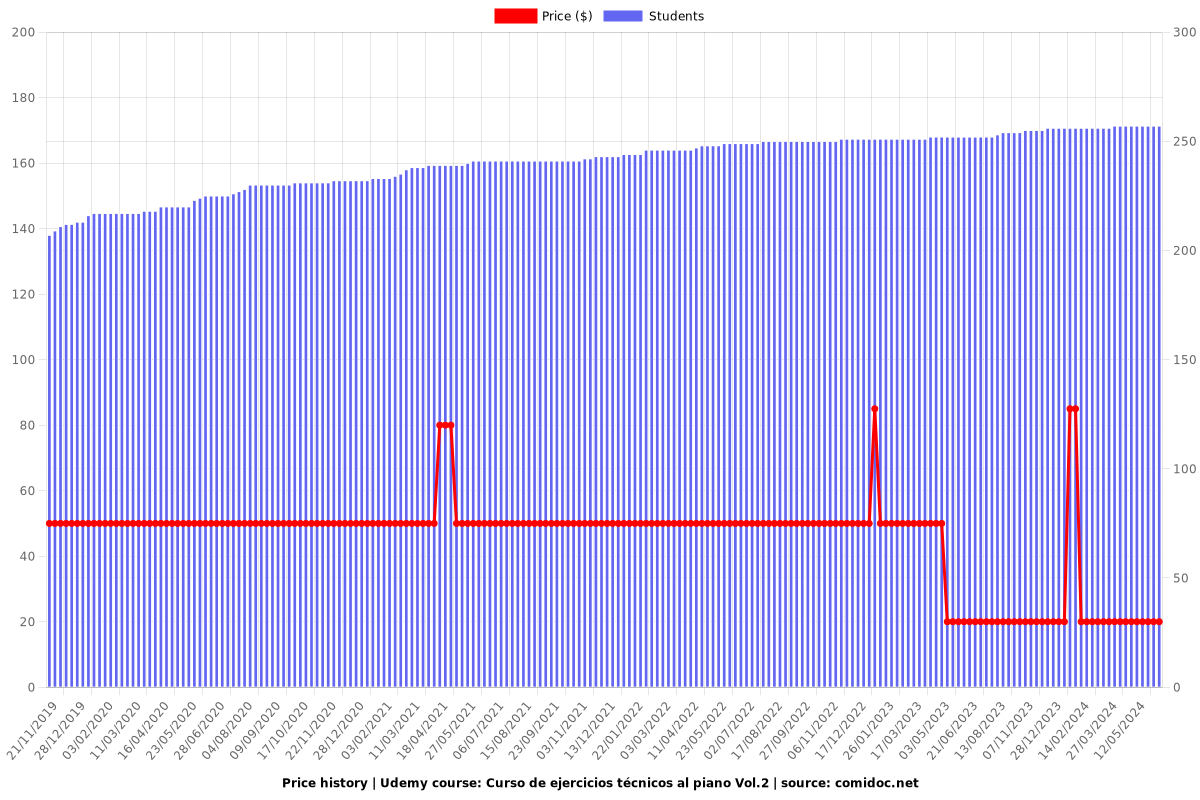 Curso de ejercicios técnicos al piano Vol.2 - Price chart