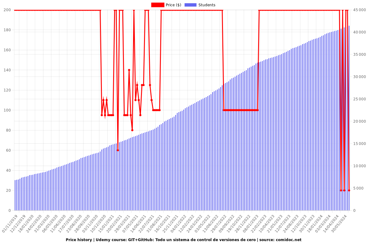 GIT+GitHub: Todo un sistema de control de versiones de cero - Price chart