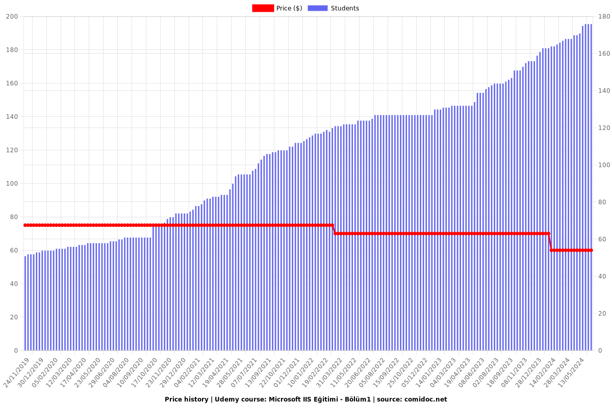 Microsoft IIS Eğitimi - Bölüm1 - Price chart