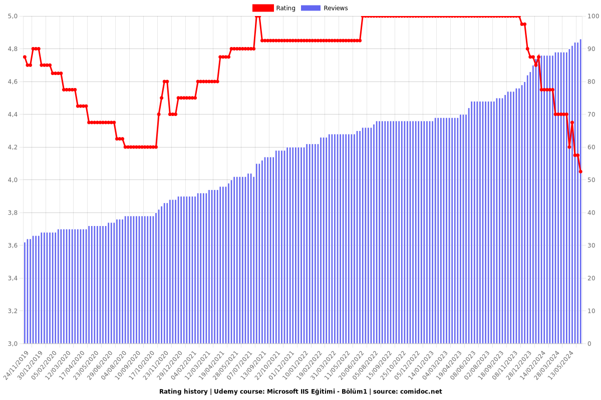 Microsoft IIS Eğitimi - Bölüm1 - Ratings chart