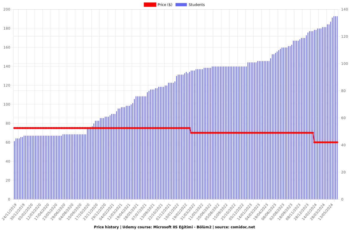 Microsoft IIS Eğitimi - Bölüm2 - Price chart