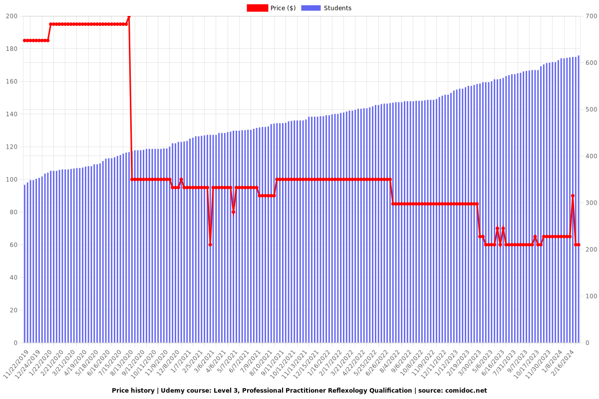 Professional Qualification Reflexology - Price chart