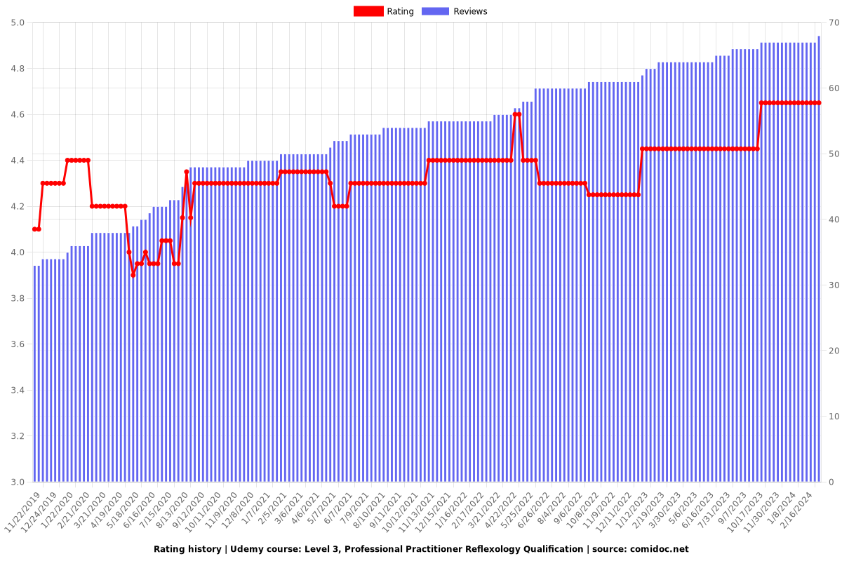 Professional Qualification Reflexology - Ratings chart