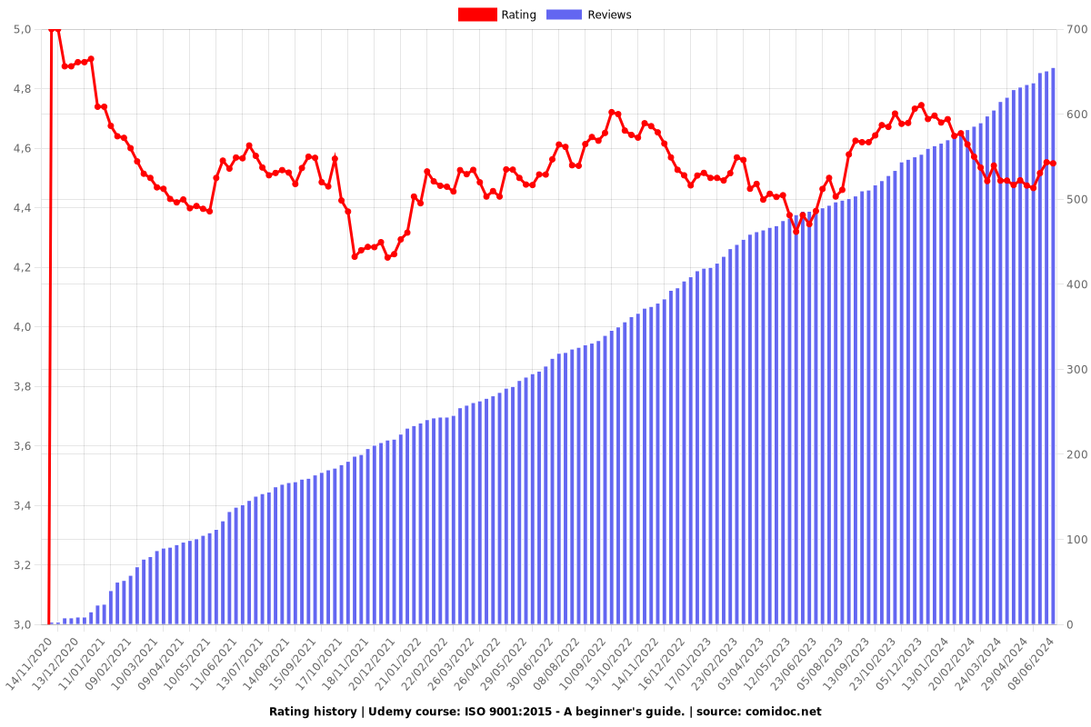 ISO 9001:2015 - A beginner's guide. - Ratings chart