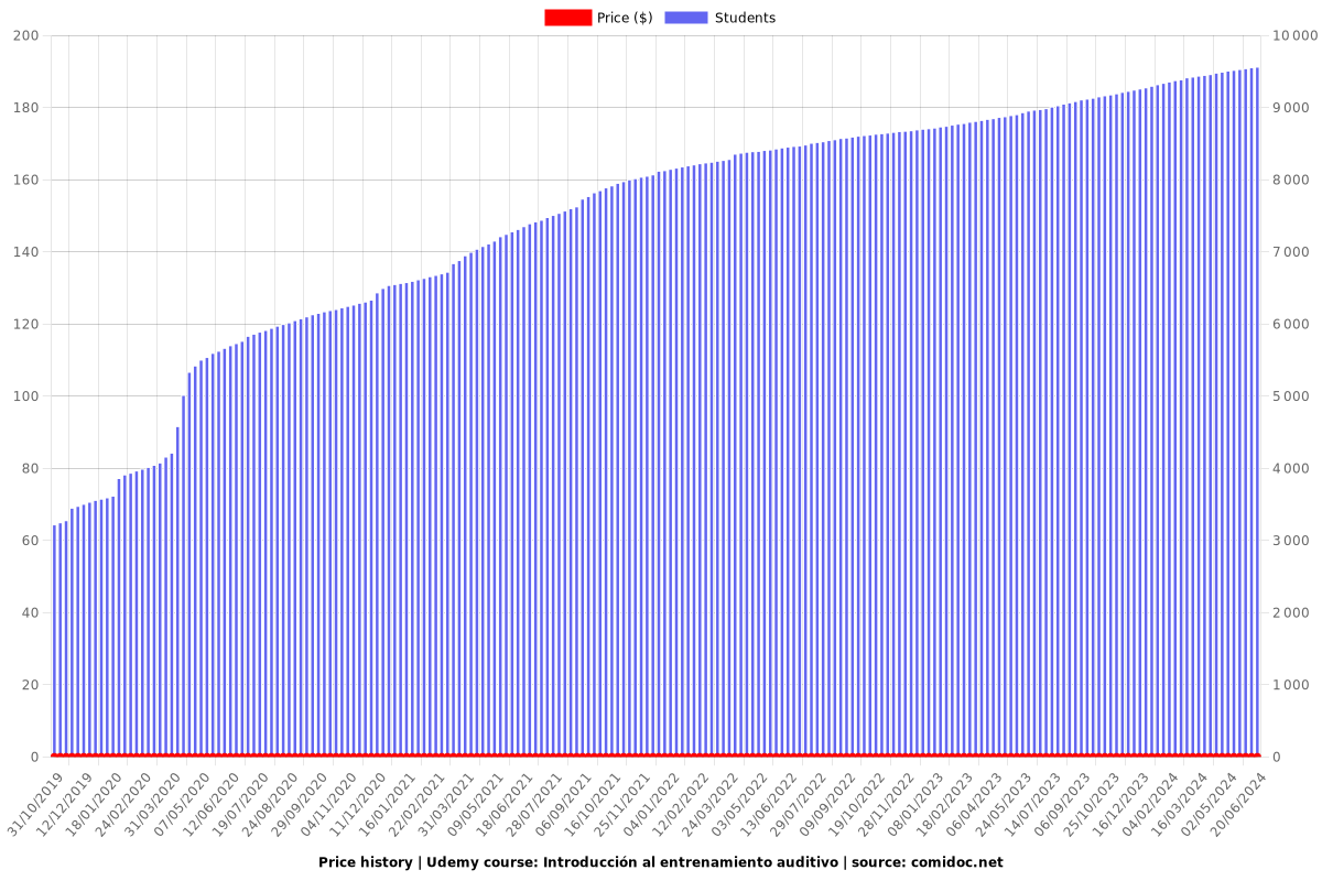 Introducción al entrenamiento auditivo - Price chart