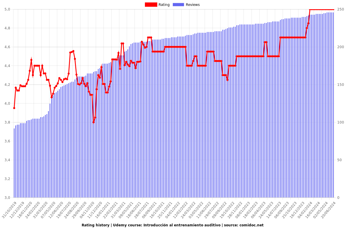 Introducción al entrenamiento auditivo - Ratings chart