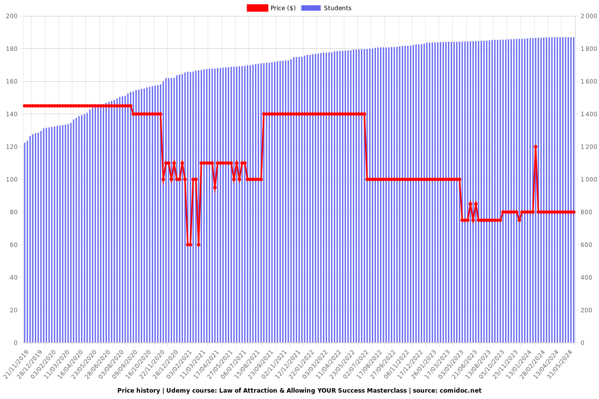 Law of Attraction & Allowing YOUR Success Masterclass - Price chart