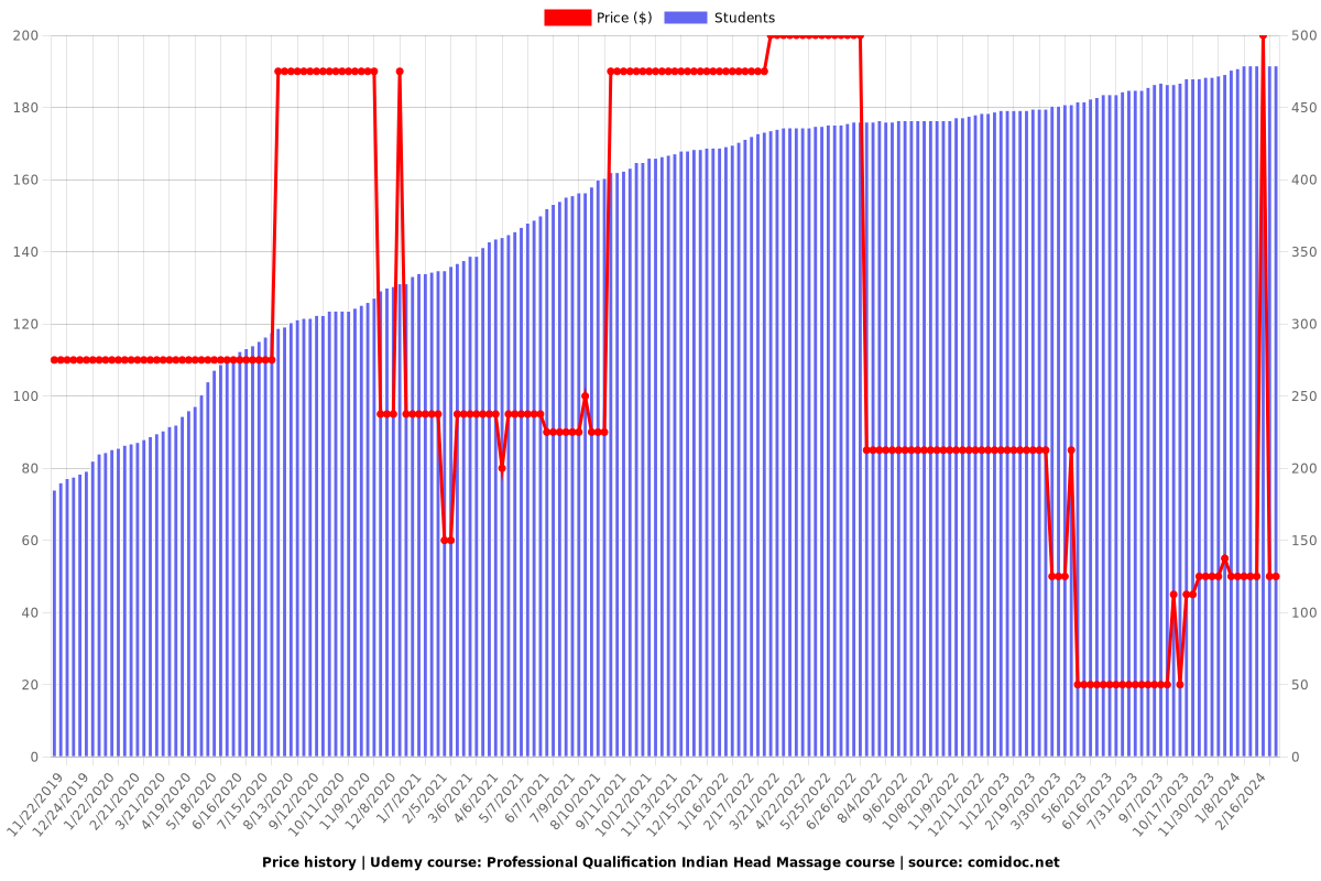 Professional Qualification Indian Head Massage course - Price chart