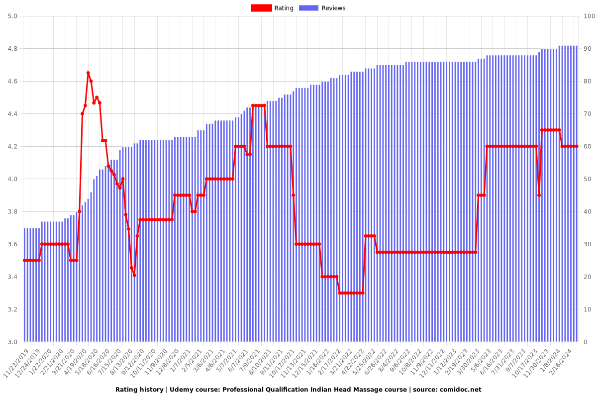 Professional Qualification Indian Head Massage course - Ratings chart