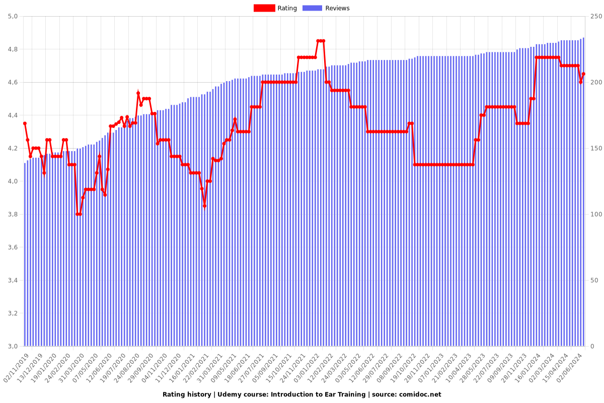 Introduction to Ear Training - Ratings chart