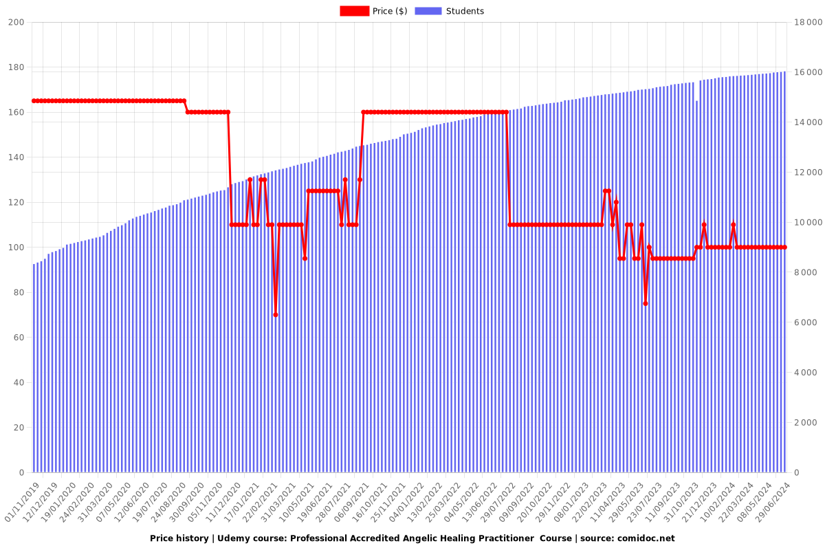 Professional Accredited Angelic Healing Practitioner  Course - Price chart