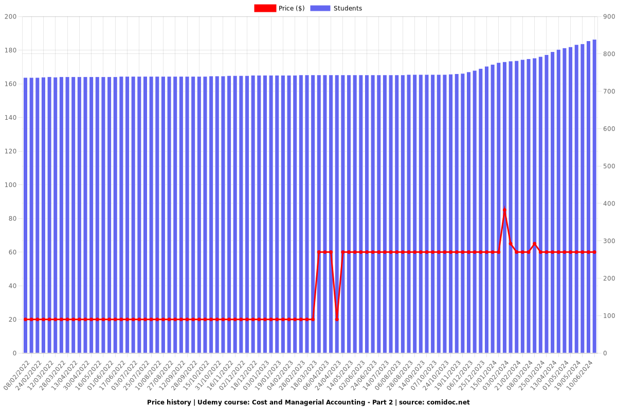 Cost and Managerial Accounting - Part 2 - Price chart