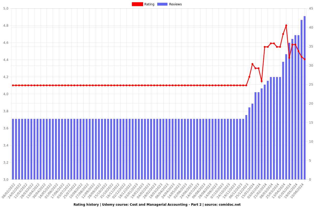 Cost and Managerial Accounting - Part 2 - Ratings chart