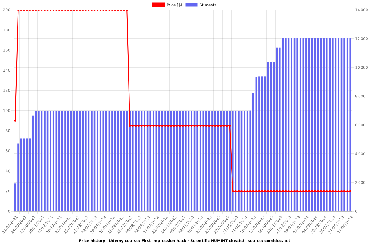 First impression hack - Scientific HUMINT cheats! - Price chart