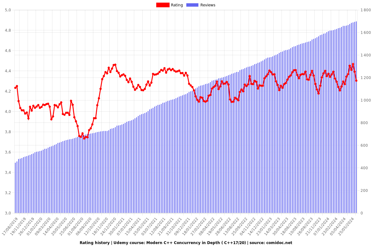 Modern C++ Concurrency in Depth ( C++17/20) - Ratings chart
