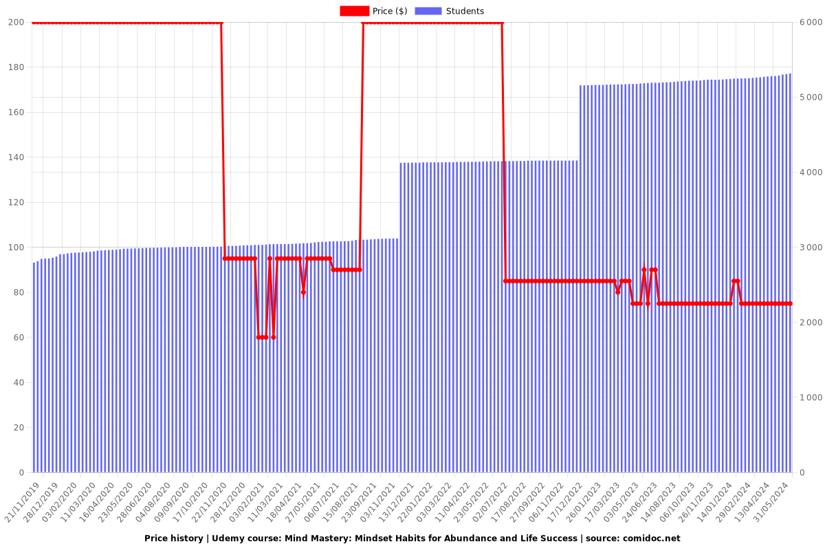 Mind Mastery: Mindset Habits for Abundance and Life Success - Price chart