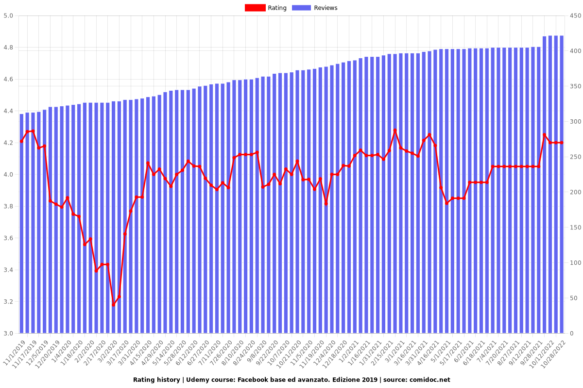 Facebook Marketing. 2019 - Ratings chart