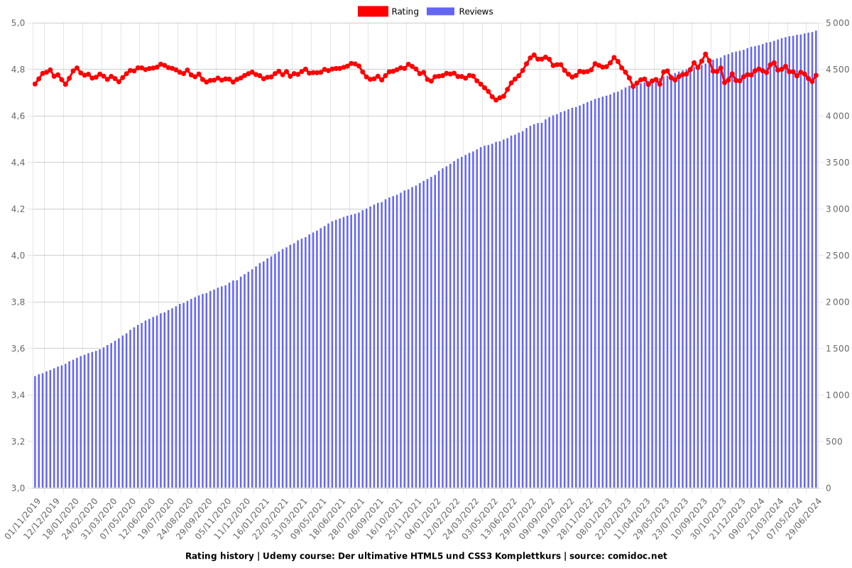 Der ultimative HTML5 und CSS3 Komplettkurs - Ratings chart