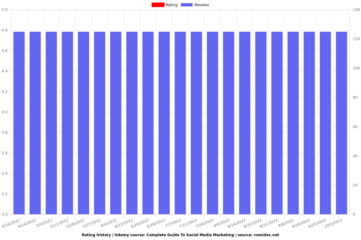 Complete Guide To Social Media Marketing - Ratings chart