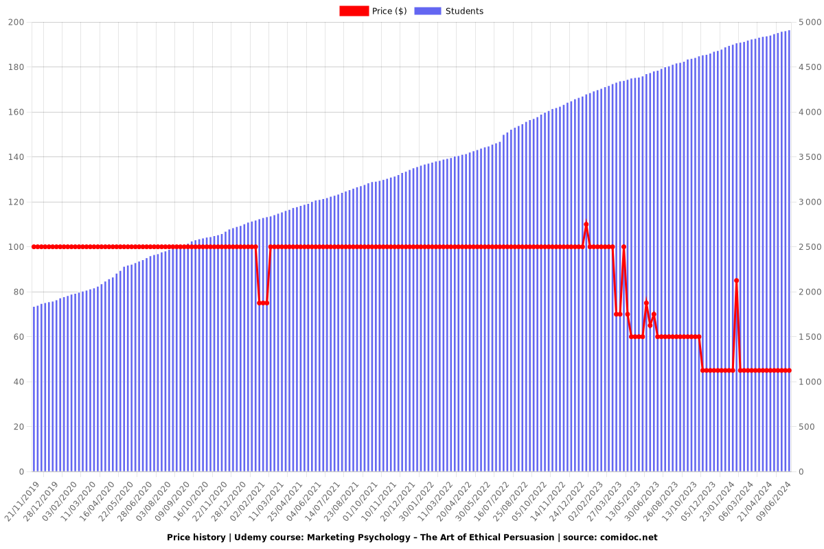 Marketing Psychology – The Art of Ethical Persuasion - Price chart