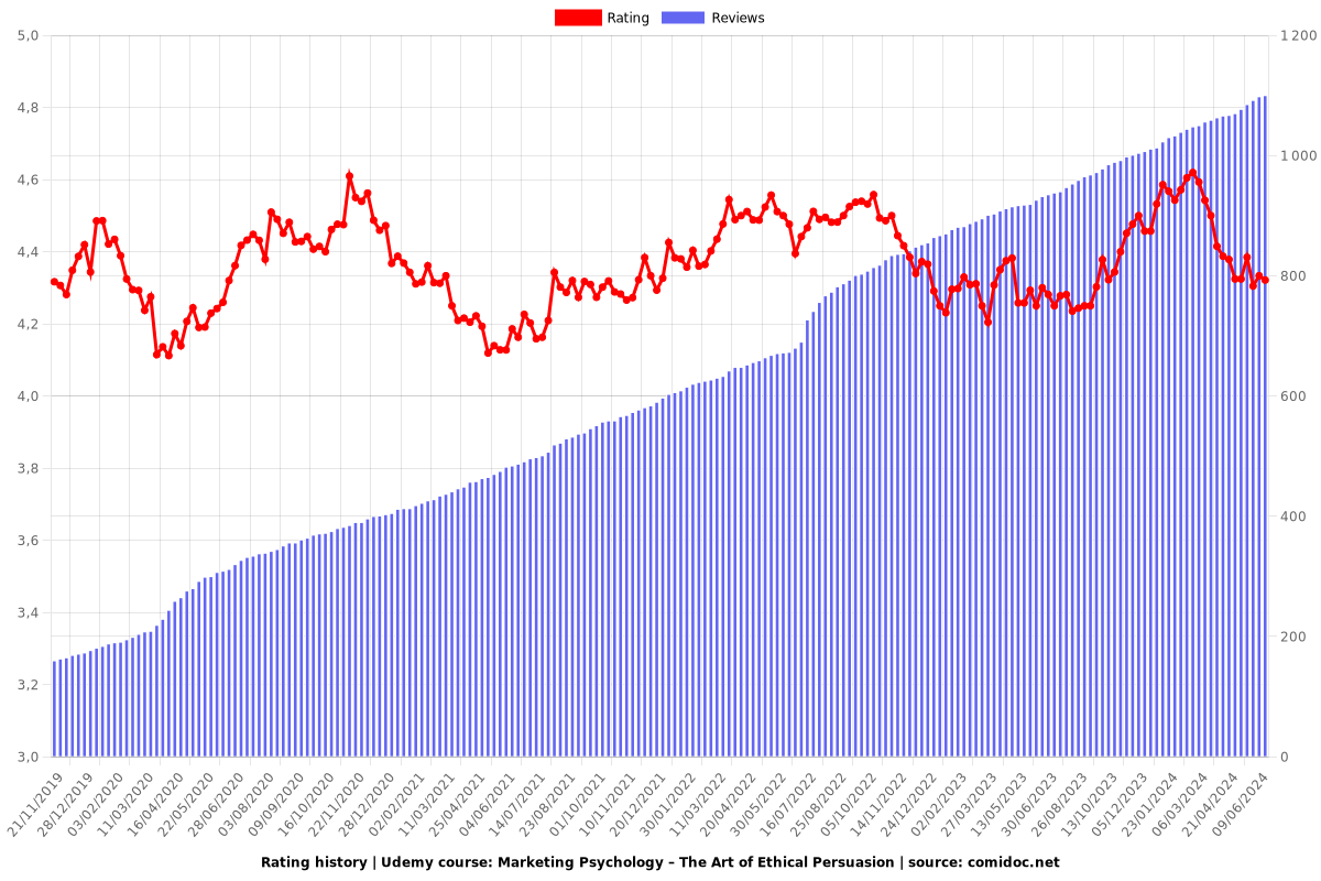 Marketing Psychology – The Art of Ethical Persuasion - Ratings chart