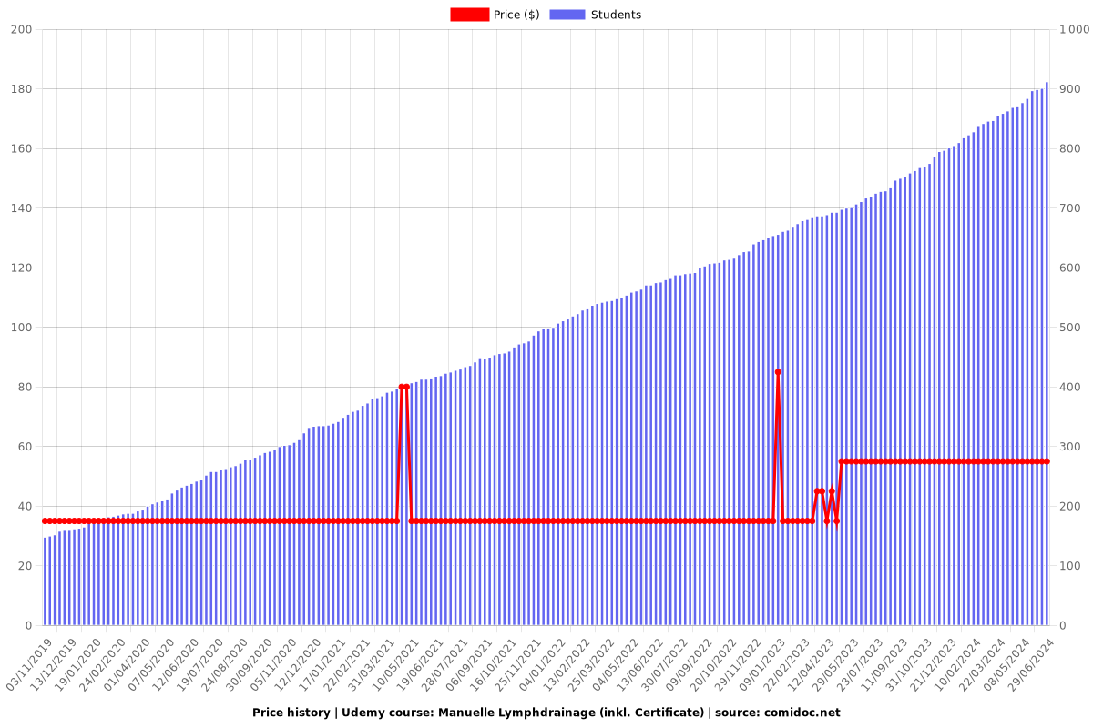 Manuelle Lymphdrainage (inkl. Certificate) - Price chart