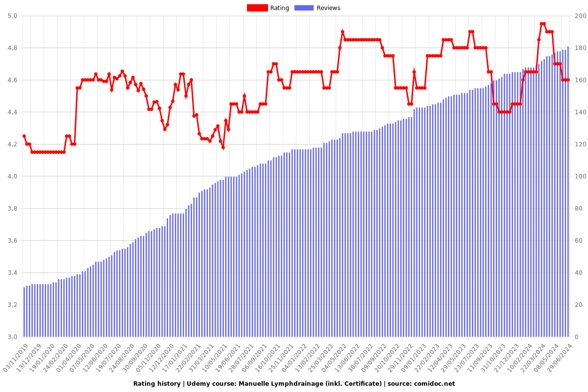 Manuelle Lymphdrainage (inkl. Certificate) - Ratings chart