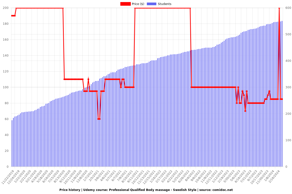 Swedish Body Massage, Professional Qualification - Price chart