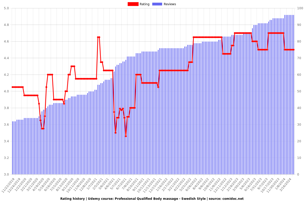 Swedish Body Massage, Professional Qualification - Ratings chart