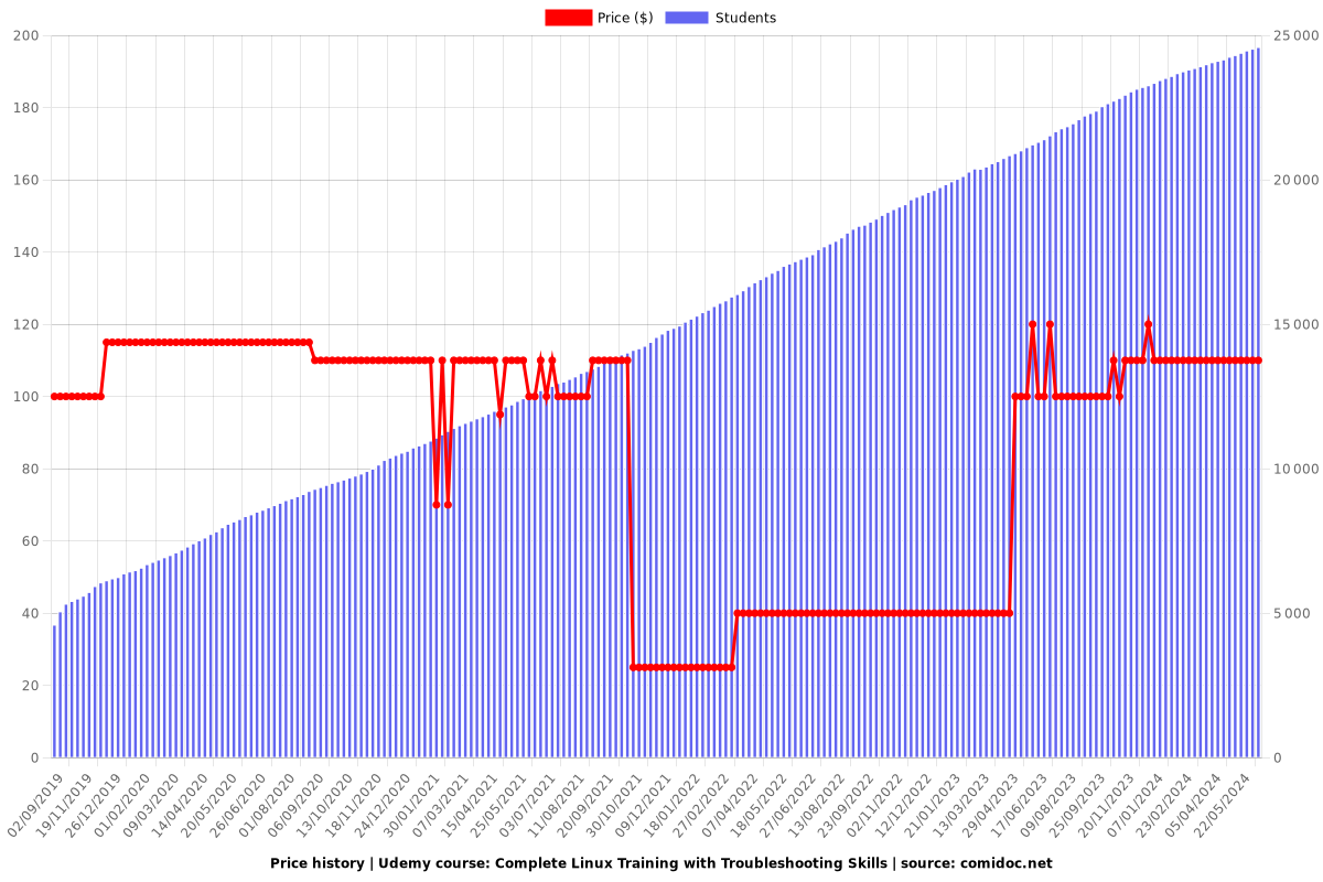 Ultimate Linux Training: Troubleshooting Skills for Success - Price chart