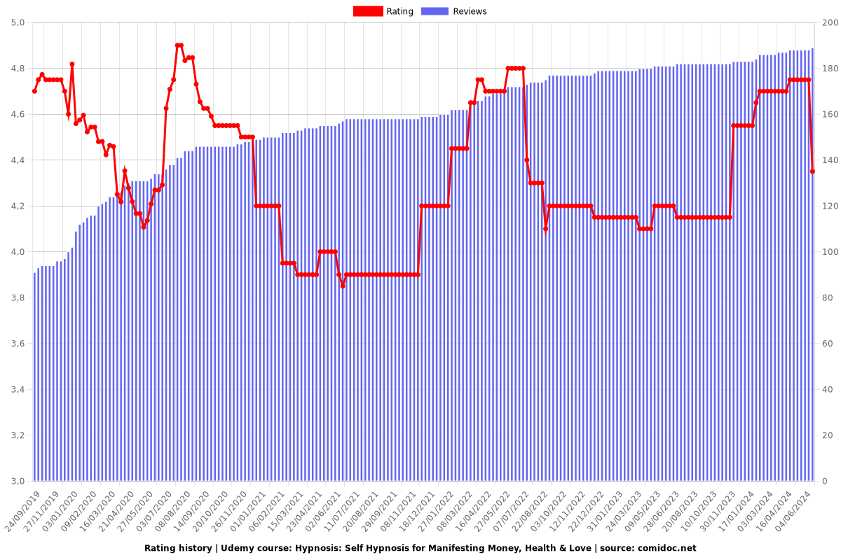 Hypnosis: Self Hypnosis for Manifesting Money, Health & Love - Ratings chart