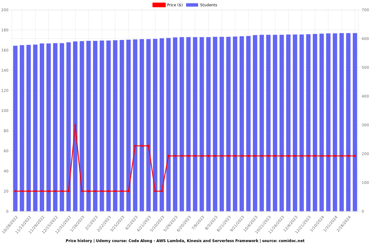 Code Along - AWS Lambda, Kinesis and Serverless Framework - Price chart