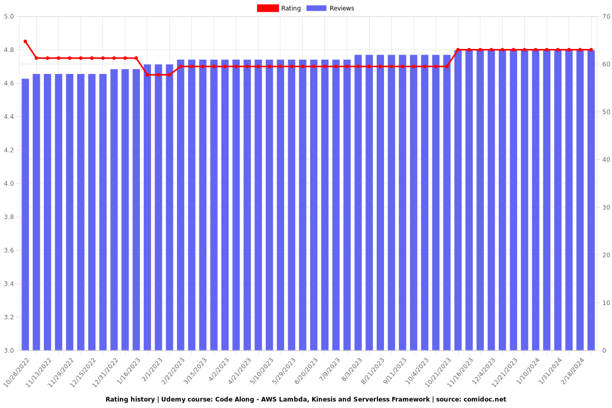 Code Along - AWS Lambda, Kinesis and Serverless Framework - Ratings chart