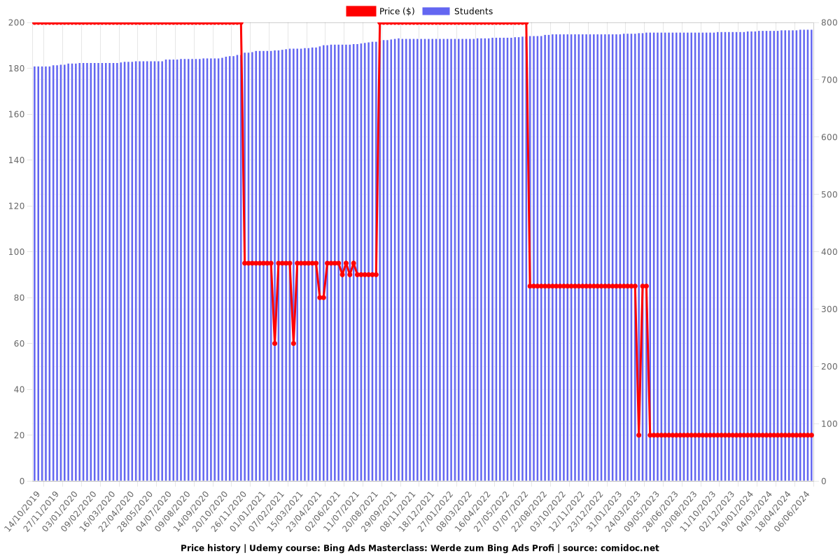 Bing Ads Masterclass: Werde zum Bing Ads Profi - Price chart