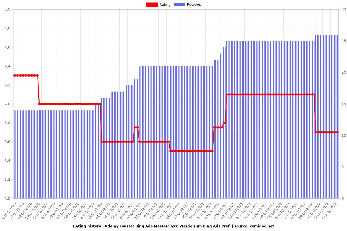 Bing Ads Masterclass: Werde zum Bing Ads Profi - Ratings chart