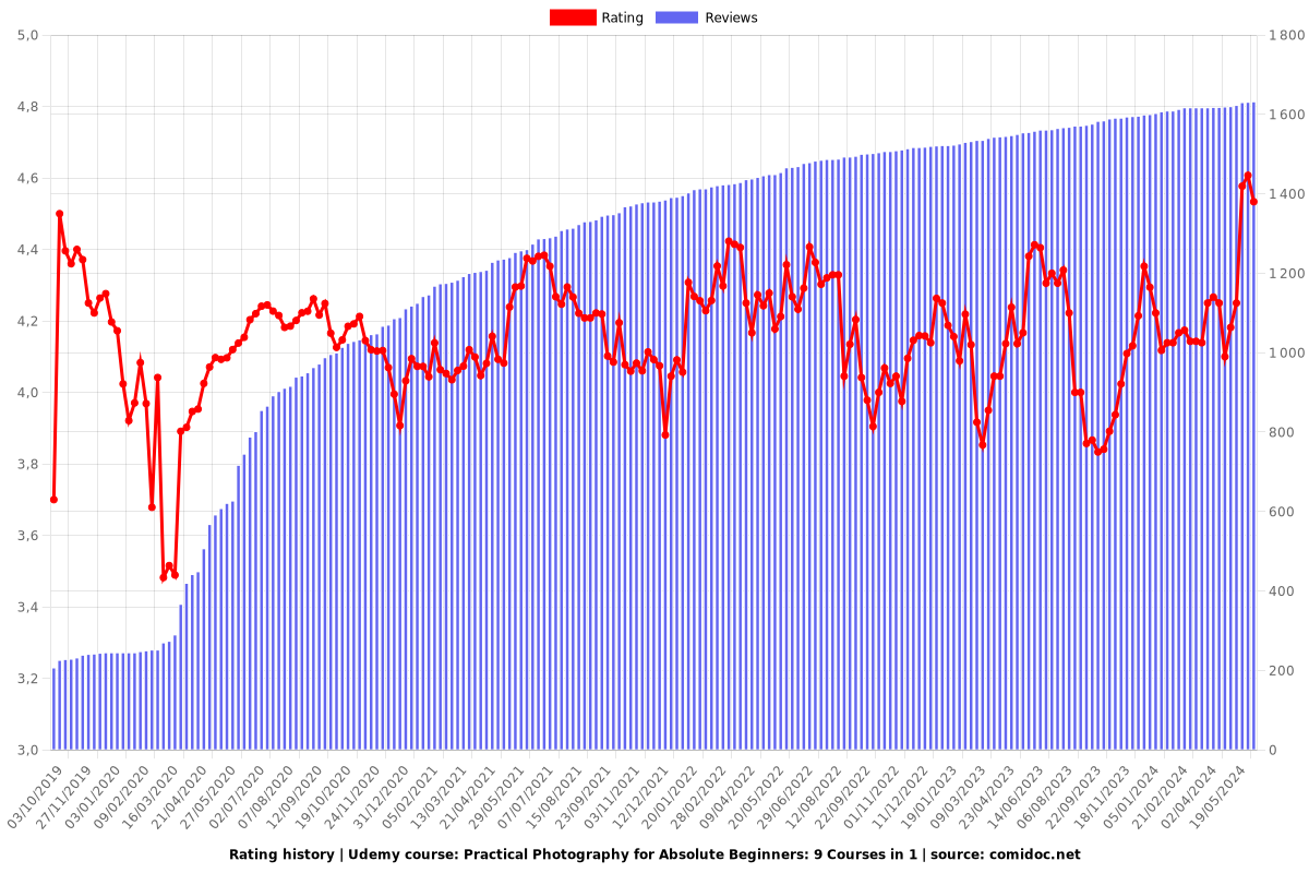 Practical Photography for Absolute Beginners: 9 Courses in 1 - Ratings chart